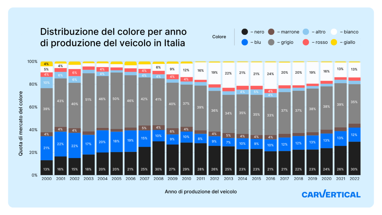 Color tendencies graph IT